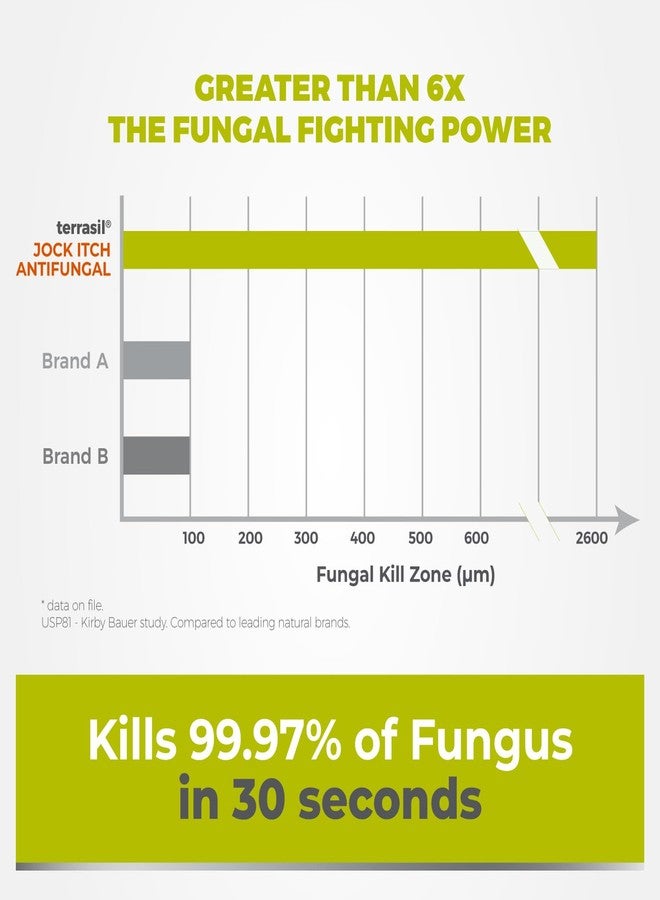 terrasil Jock Itch Antifungal Cream Extra Strength + Antifungal Soap 2-Product Care Kit with Clinically Proven Clotrimazole for Effective Jock Itch Treatment & Relief (.5oz Tube + 75g bar) - Image 4